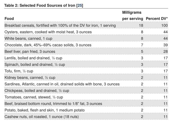 Image of iron milligram content of common foods.