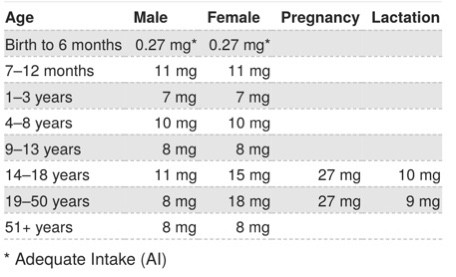 Image of iron needs based on age and gender.