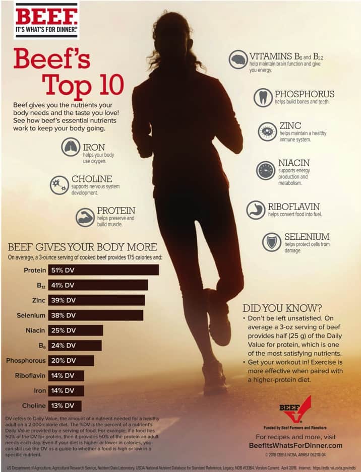 Image of female outline with content describing beefs nutrition value in 3 oz portion.
